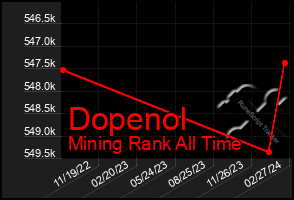 Total Graph of Dopenol