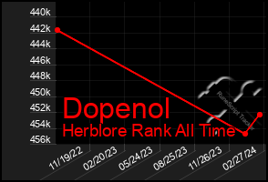 Total Graph of Dopenol