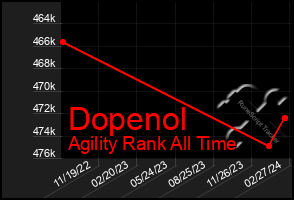 Total Graph of Dopenol