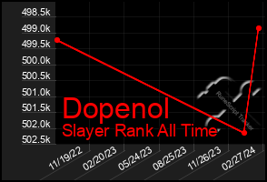 Total Graph of Dopenol