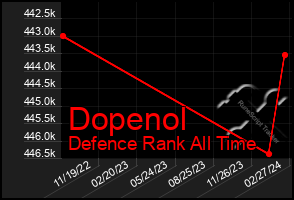 Total Graph of Dopenol