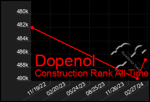 Total Graph of Dopenol