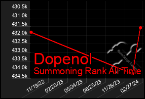 Total Graph of Dopenol