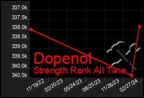 Total Graph of Dopenol