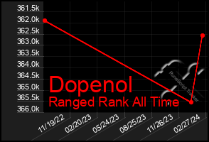 Total Graph of Dopenol