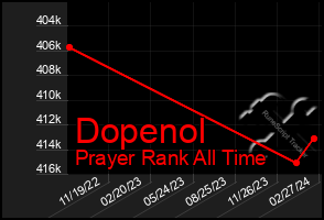 Total Graph of Dopenol