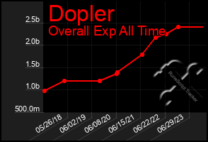 Total Graph of Dopler