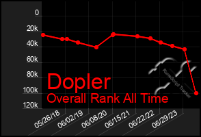 Total Graph of Dopler