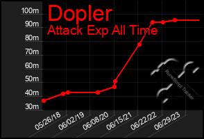 Total Graph of Dopler