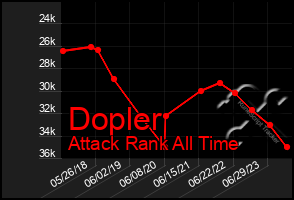 Total Graph of Dopler