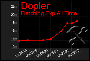 Total Graph of Dopler