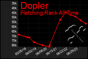 Total Graph of Dopler