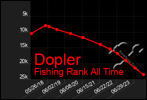 Total Graph of Dopler