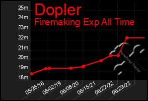 Total Graph of Dopler