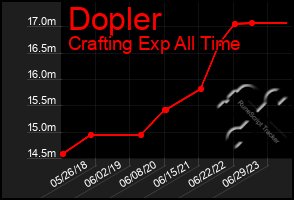 Total Graph of Dopler