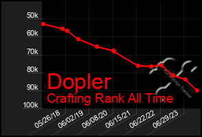 Total Graph of Dopler