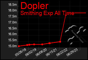 Total Graph of Dopler