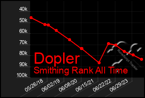 Total Graph of Dopler