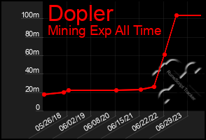 Total Graph of Dopler