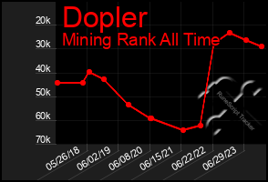 Total Graph of Dopler