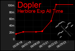 Total Graph of Dopler