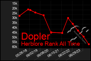 Total Graph of Dopler