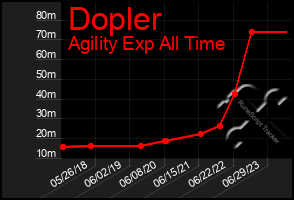 Total Graph of Dopler