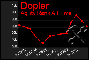 Total Graph of Dopler