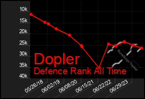 Total Graph of Dopler