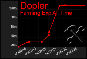 Total Graph of Dopler