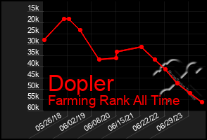 Total Graph of Dopler