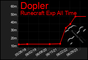 Total Graph of Dopler