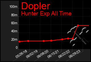 Total Graph of Dopler