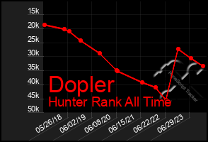 Total Graph of Dopler