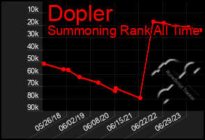 Total Graph of Dopler