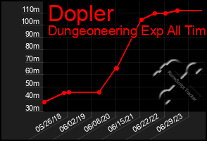 Total Graph of Dopler