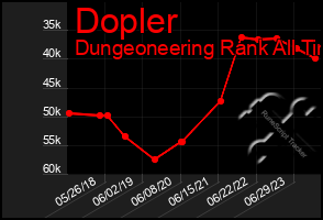 Total Graph of Dopler