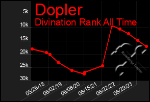 Total Graph of Dopler