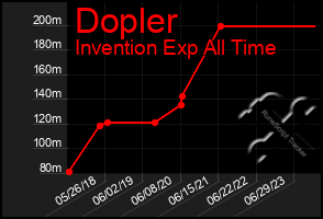 Total Graph of Dopler