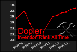 Total Graph of Dopler