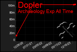 Total Graph of Dopler