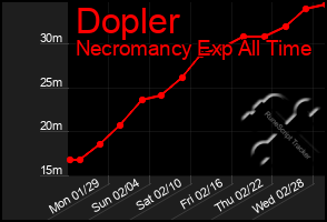 Total Graph of Dopler