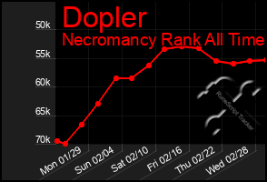 Total Graph of Dopler