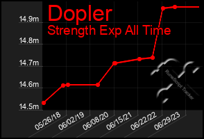 Total Graph of Dopler