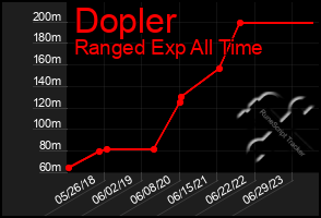 Total Graph of Dopler