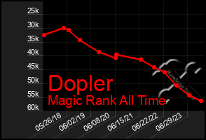 Total Graph of Dopler