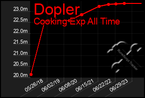 Total Graph of Dopler