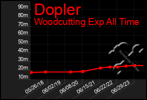 Total Graph of Dopler