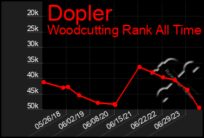 Total Graph of Dopler