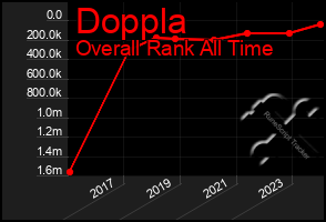 Total Graph of Doppla